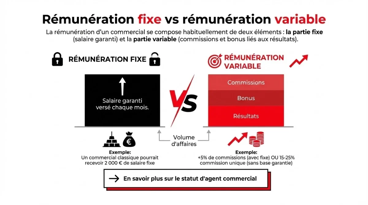 [image : comparatif graphique entre fixe et variable]