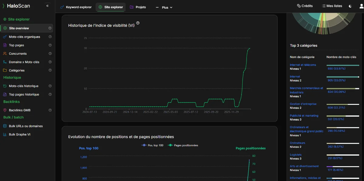 [image : Dashboard d'analyse concurrentielle montrant courbes de trafic, comparaison de plusieurs domaines, graphiques d'évolution temporelle en couleurs distinctes]
