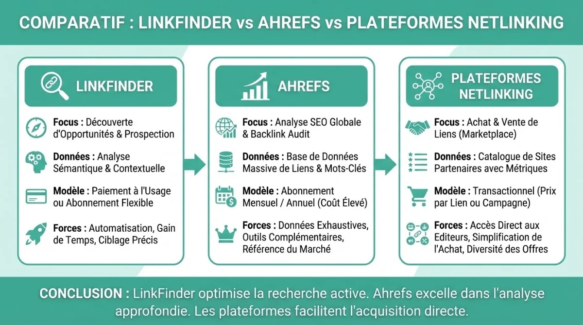 Infographie comparative LinkFinder vs Ahrefs vs plateformes netlinking