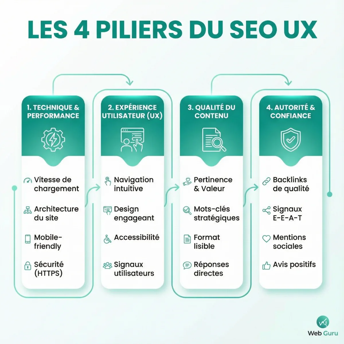 [image : Schéma infographique présentant les 4 piliers du SEO (technique, contenu, popularité, UX) sous forme de colonnes interconnectées, design moderne et épuré aux couleurs de Web Guru]