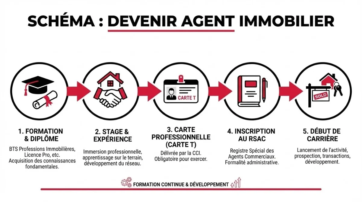 [image : schéma pour devenir agent immobilier]