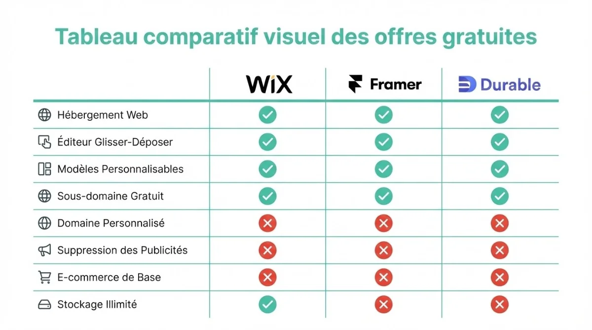 [image : Tableau comparatif visuel des offres gratuites - logos Wix, Framer, Durable en ligne, colonnes fonctionnalités disponibles vs bloquées, code couleur vert/rouge, style infographique clean]