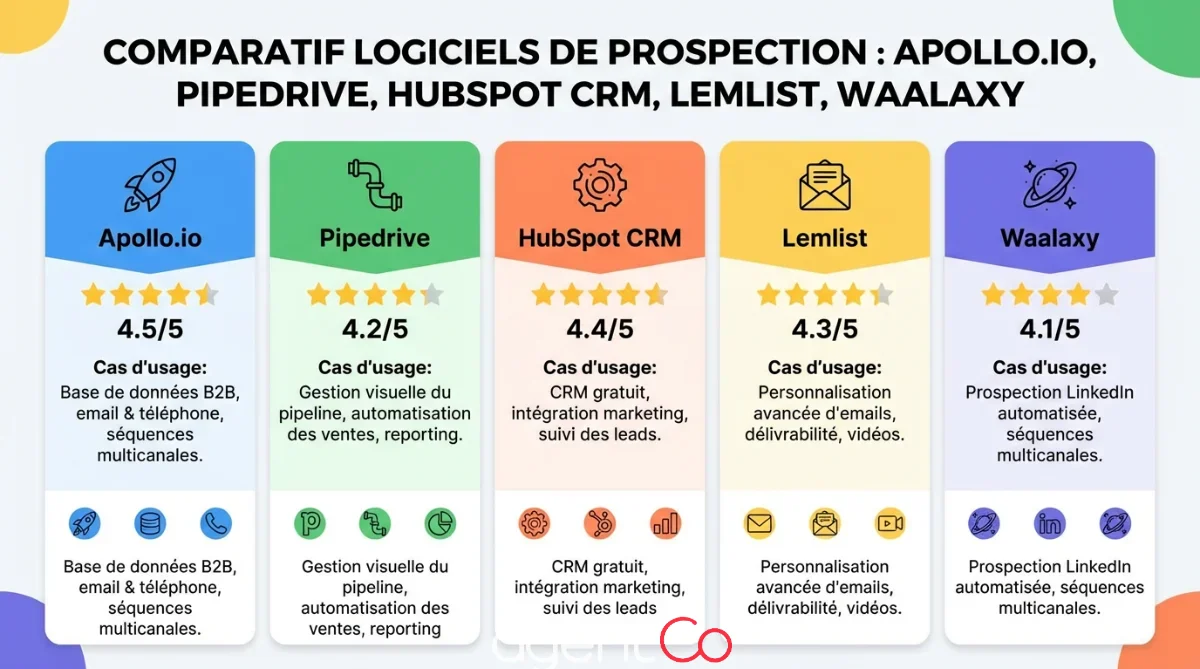 [image : Infographie comparative de logiciels de prospection avec icônes représentant chaque outil, notes et cas d'usage, fond clair avec accents colorés]