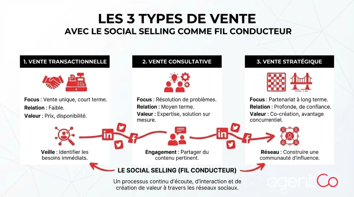 [image : Schéma illustrant les 3 types de vente avec le social selling comme fil conducteur, design pédagogique avec flèches et icônes]