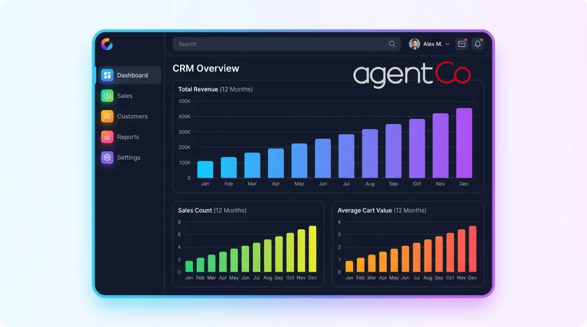 [image : Capture d'écran stylisée d'un dashboard CRM avec graphiques en barres montrant l'évolution des ventes, du panier moyen et du CA sur 12 mois, interface moderne et colorée]