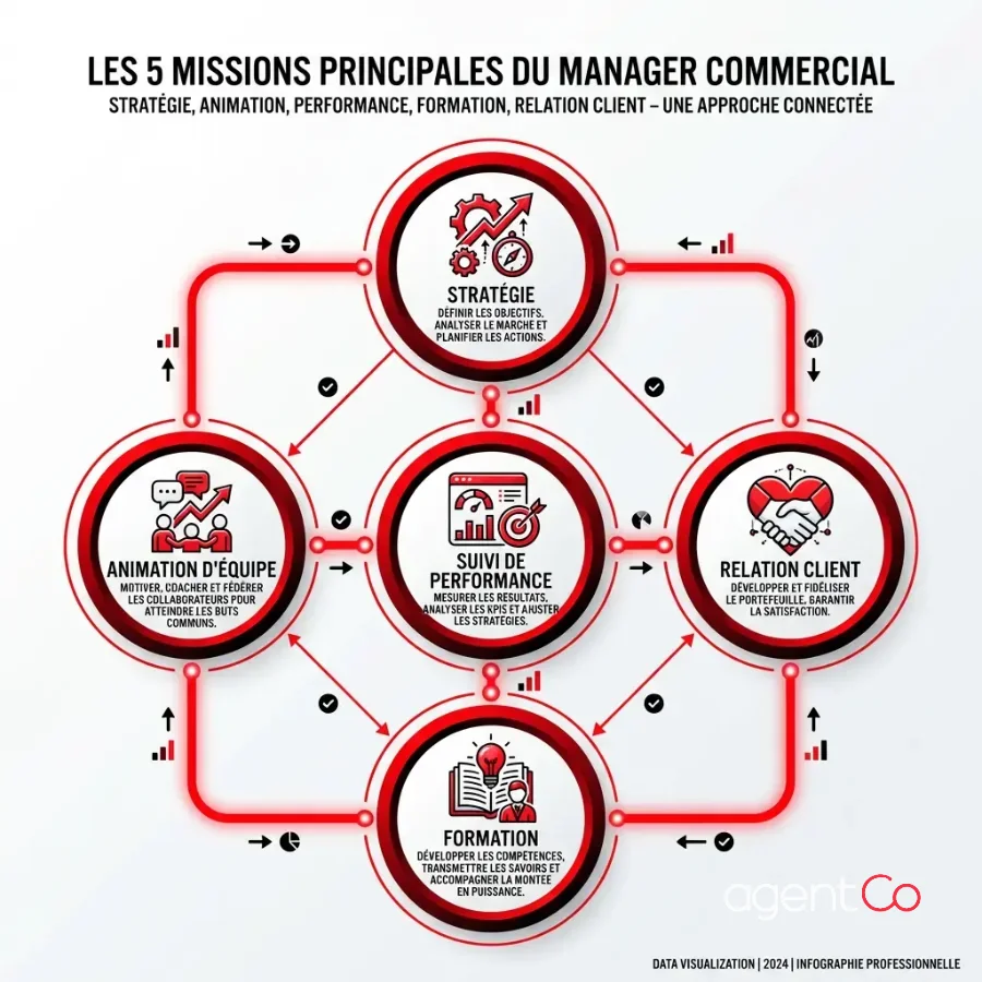 [image : Infographie montrant les 5 missions principales du manager commercial sous forme de cercles interconnectés : stratégie, animation d'équipe, suivi de performance, formation, relation client - style flat design professionnel aux couleurs bleues et vertes]