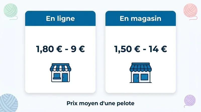 Infographie comparative des prix moyens de la laine pour crochet selon les boutiques en ligne et magasins physiques