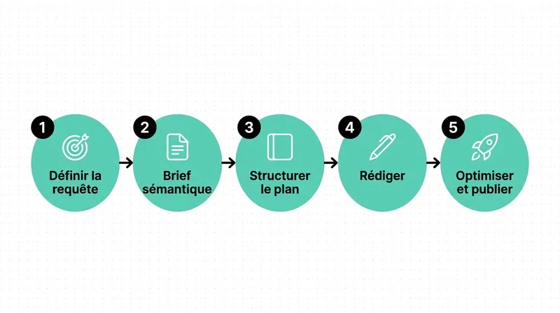 Infographie du workflow en 5 étapes pour utiliser un outil d'analyse sémantique SEO