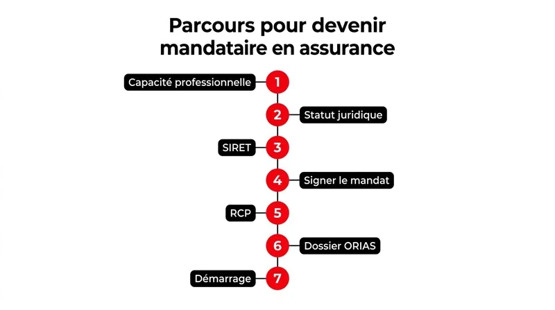 Étapes chronologiques pour devenir mandataire en assurance, de la formation à l'immatriculation ORIAS