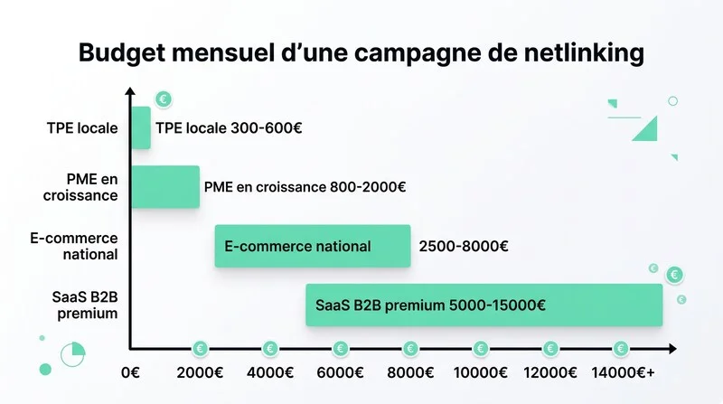 Graphique comparatif des budgets mensuels d'une campagne de netlinking selon le profil d'entreprise