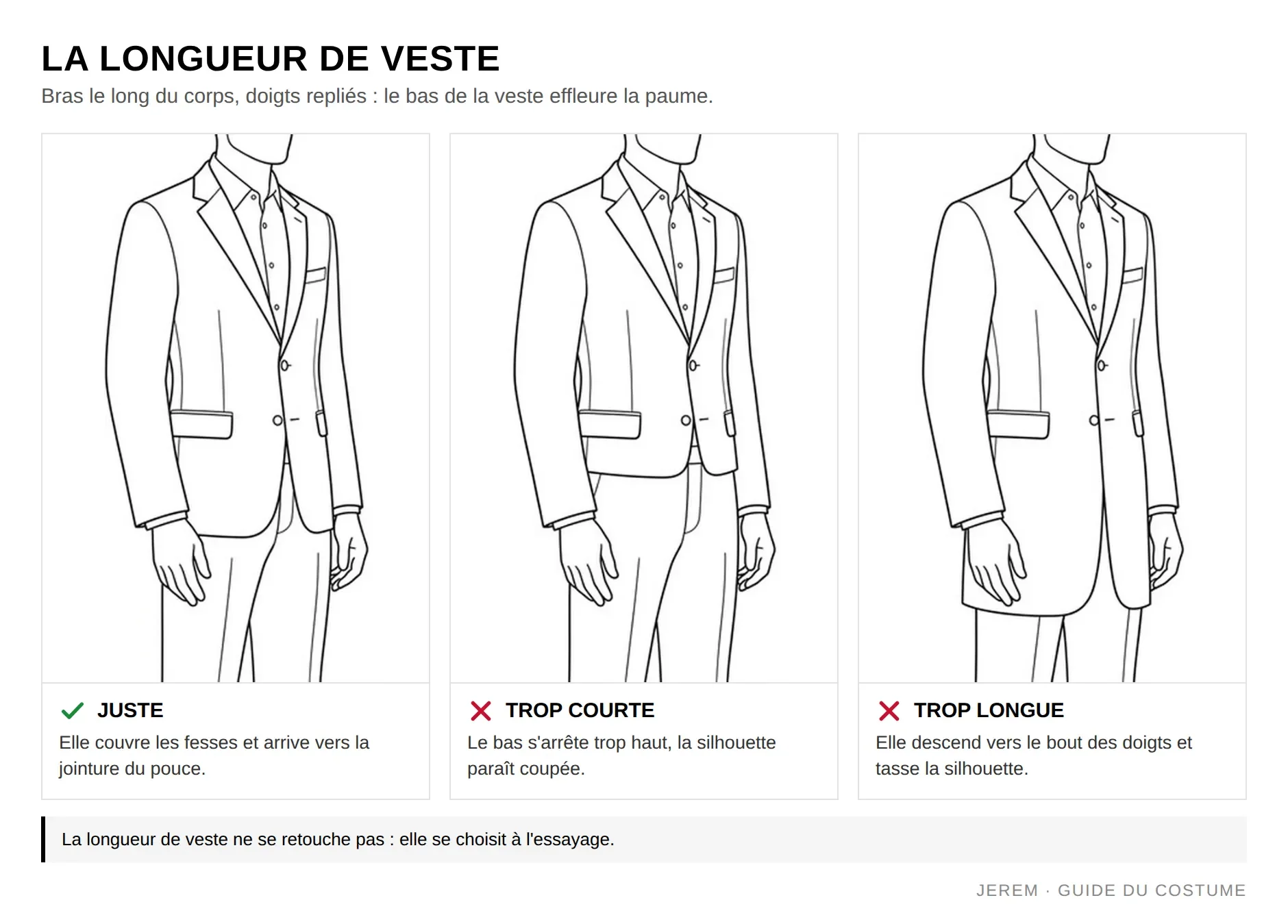 Infographie de la longueur de veste de costume : juste, trop courte, trop longue