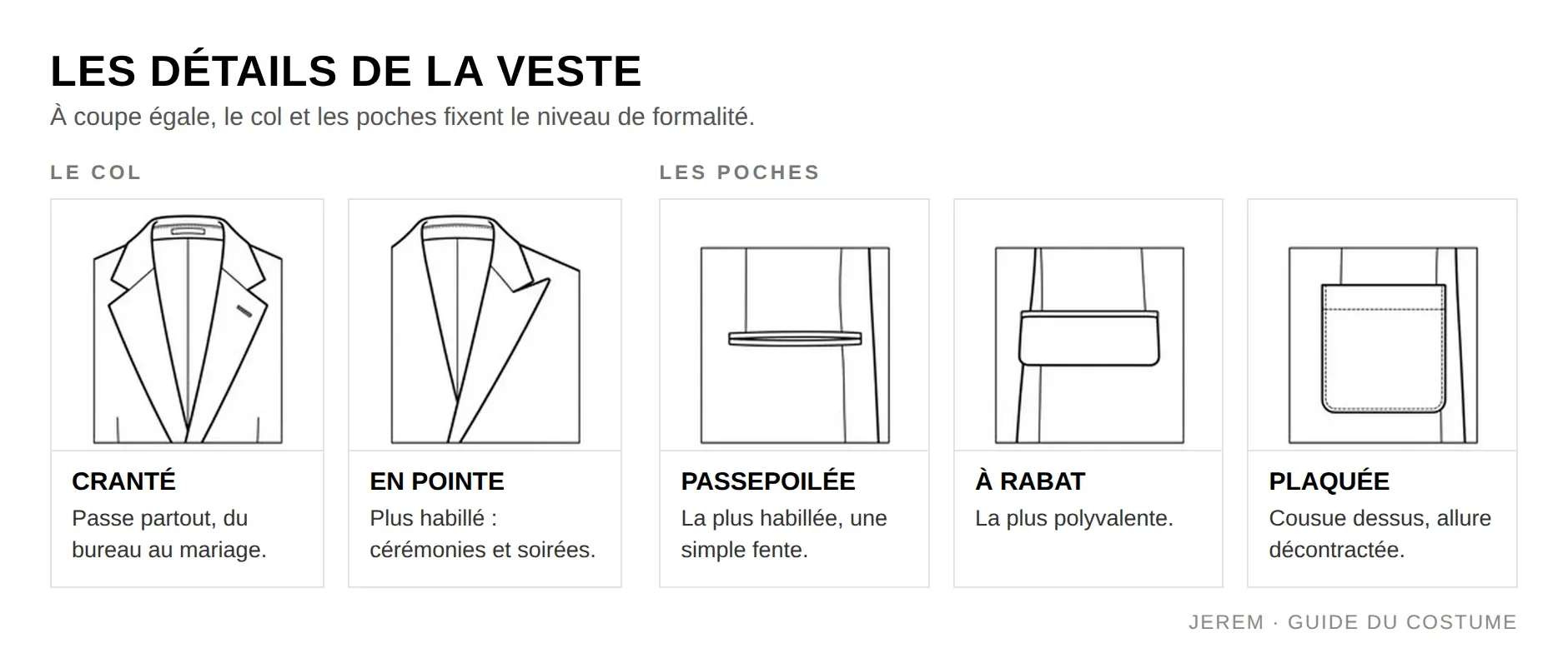 Infographie des cols et poches de veste de costume : col cranté, col en pointe, poche passepoilée, à rabat, plaquée