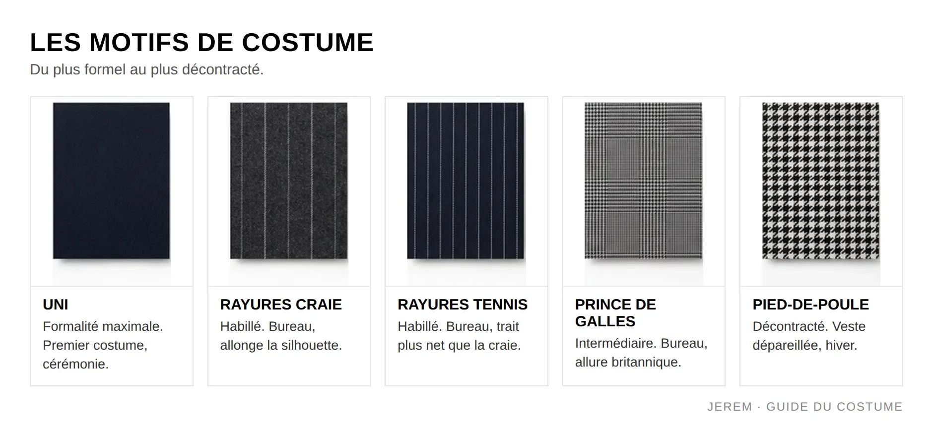 Infographie des motifs de costume : uni, rayures craie, rayures tennis, Prince de Galles, pied-de-poule