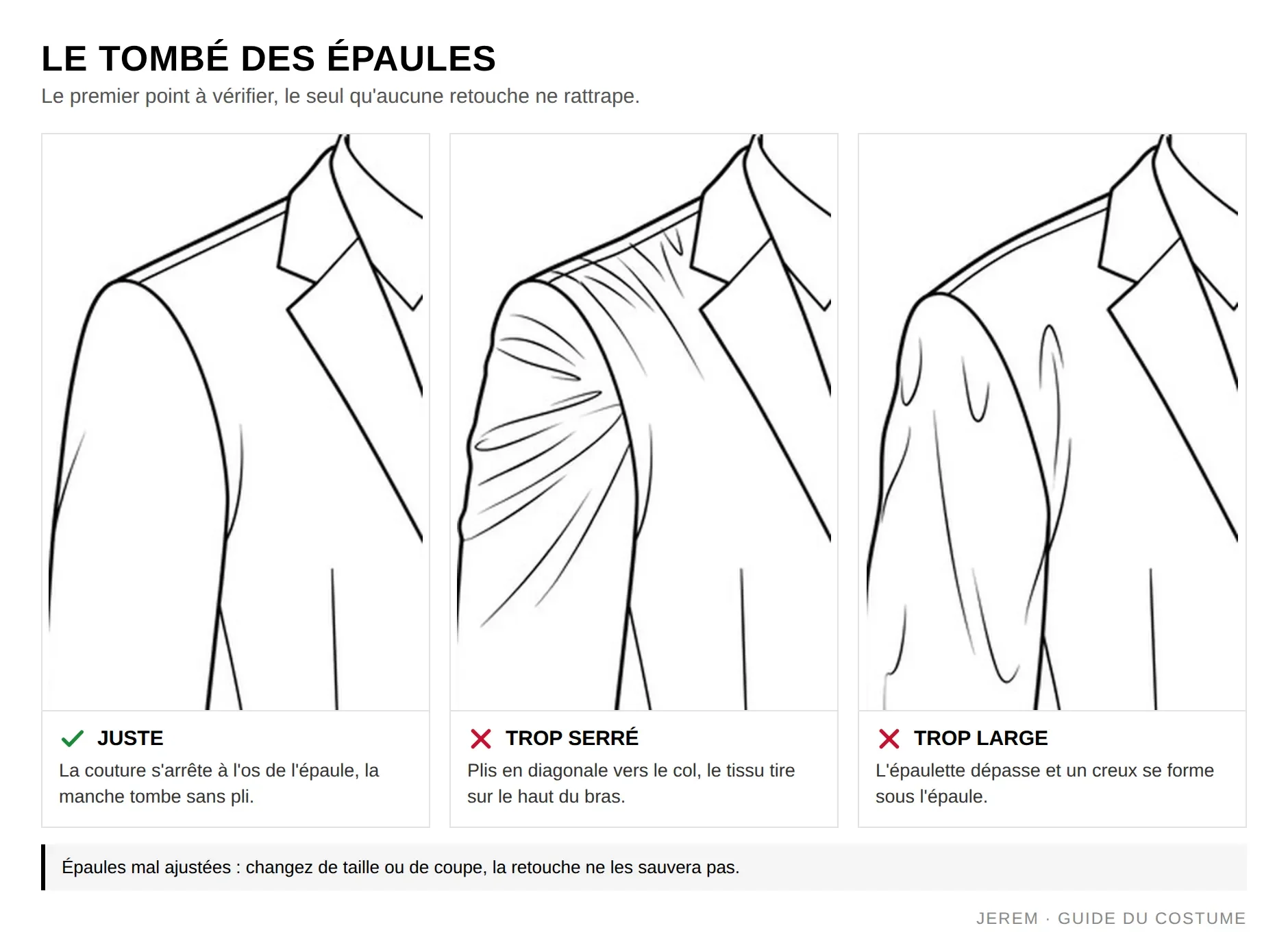 Infographie du tombé des épaules d'une veste de costume : juste, trop serré, trop large