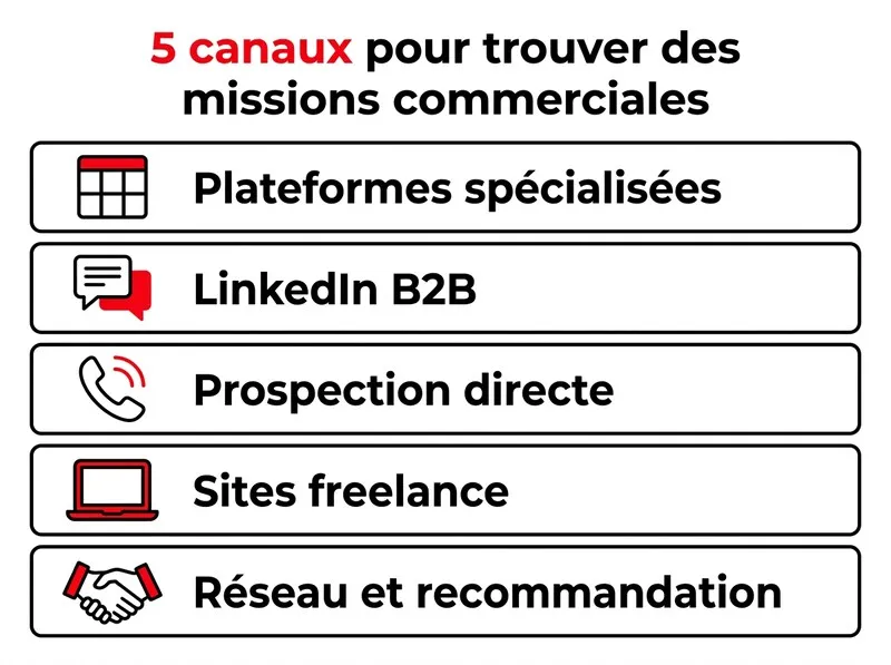 Les 5 canaux pour trouver des missions commerciales en freelance en France