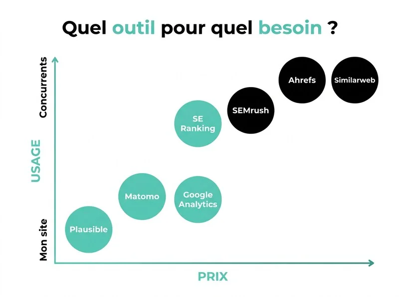 Infographie de comparaison des outils trafic web Similarweb SEMrush Ahrefs Matomo et Plausible selon le prix et l'usage