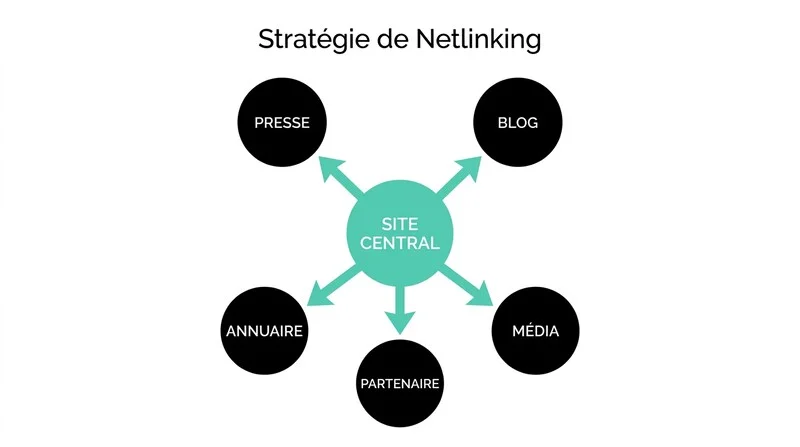 Schéma d'une stratégie de netlinking SEO reliant un site à des sources d'autorité