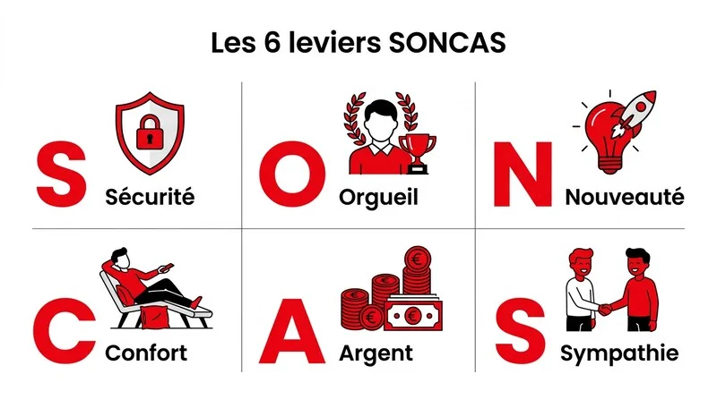 Infographie des 6 leviers SONCAS : Sécurité, Orgueil, Nouveauté, Confort, Argent, Sympathie