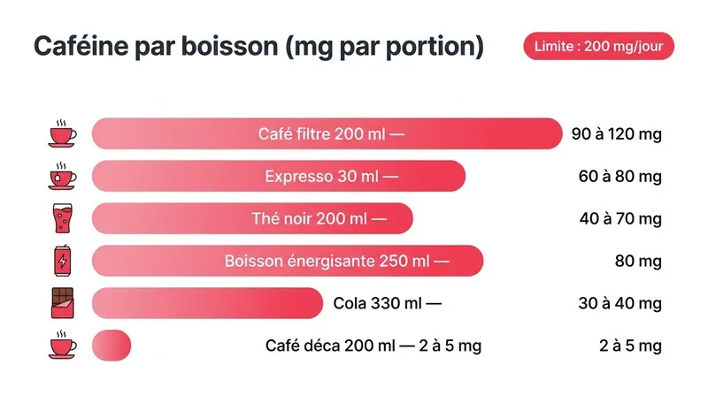 Infographie des équivalences de caféine par boisson pendant la grossesse