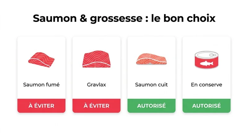 Infographie comparant quatre préparations de saumon et leur statut pendant la grossesse