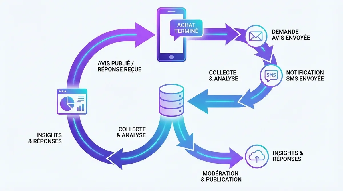 Schéma workflow collecte avis automatique SMS email