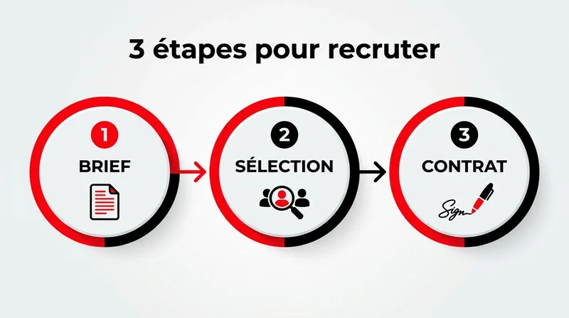 Infographie des trois étapes du recrutement d'un agent commercial indépendant : brief, sélection, contractualisation