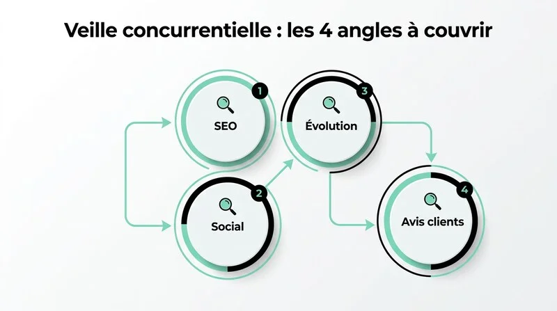 Infographie sur la veille concurrentielle et les 4 angles à couvrir