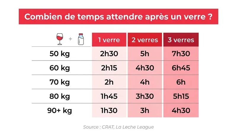 Infographie présentant le temps d'élimination de l'alcool dans le lait maternel selon le poids de la mère et le nombre de verres consommés