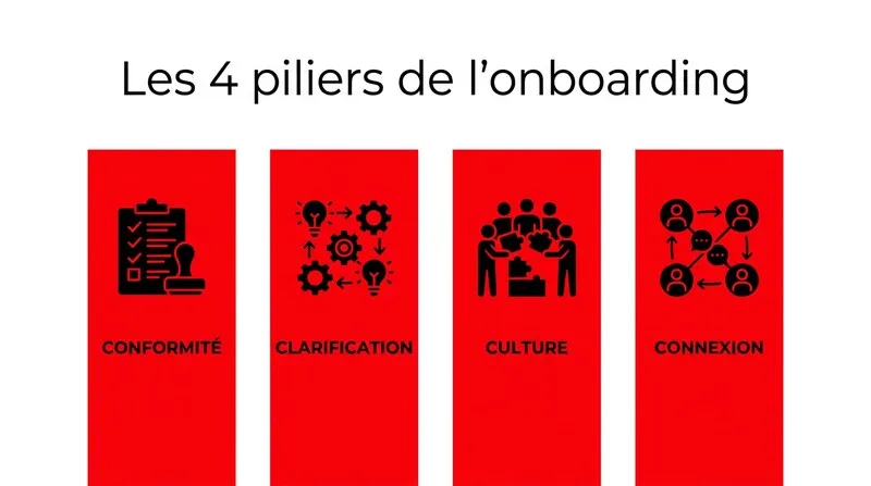 Les 4 piliers de l'onboarding commercial : Conformité, Clarification, Culture, Connexion