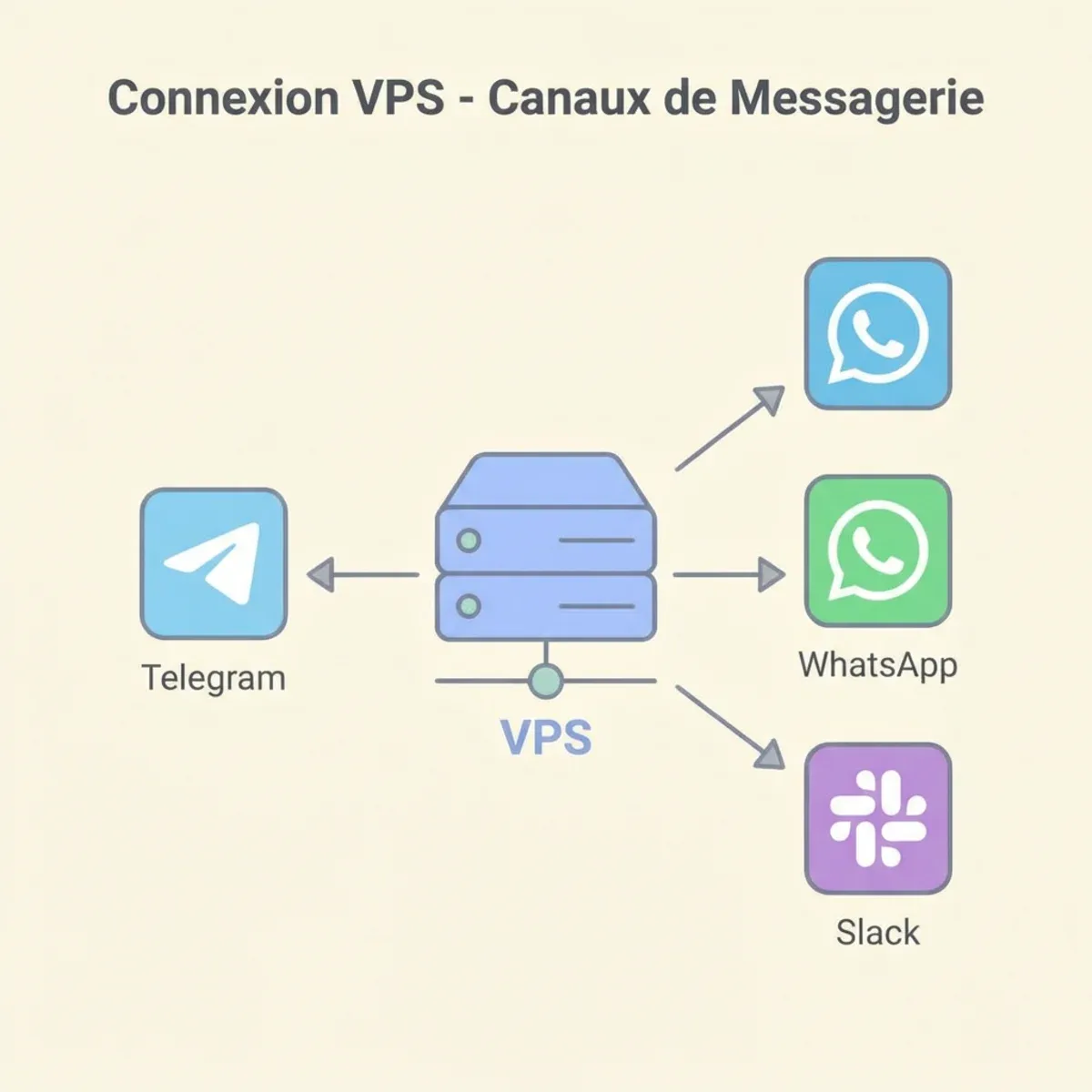 Schéma VPS OpenClaw connecté à Telegram et WhatsApp