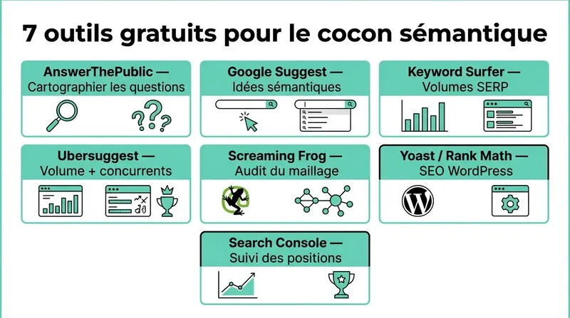 Infographie comparative des 7 outils gratuits pour construire un cocon sémantique avec leurs fonctionnalités principales