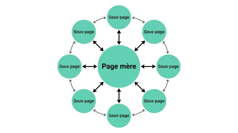 Schéma d'un cocon sémantique avec une page mère centrale reliée à plusieurs sous-pages par un maillage interne d'arrows