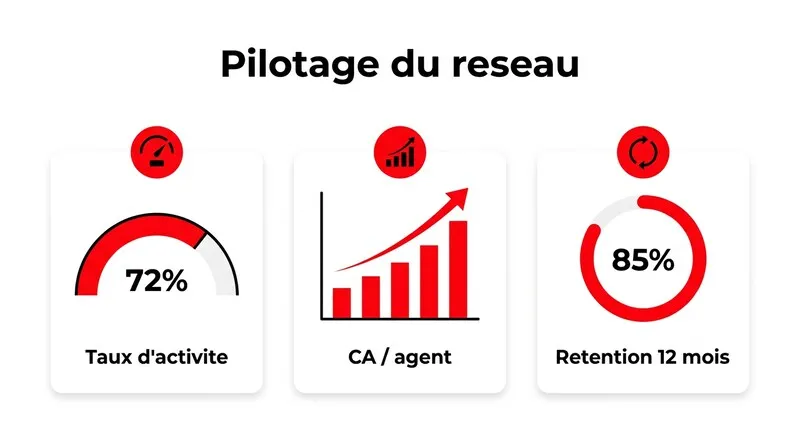 Tableau de bord KPI pour piloter un réseau de commerciaux freelance