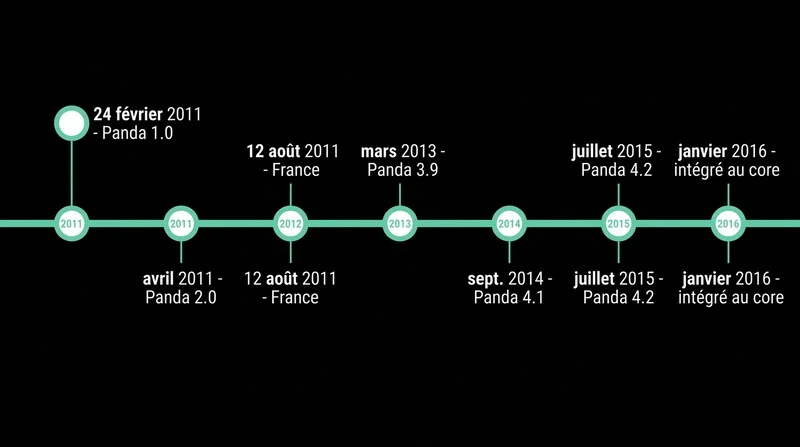 Frise chronologique des mises à jour Google Panda de 2011 à 2016