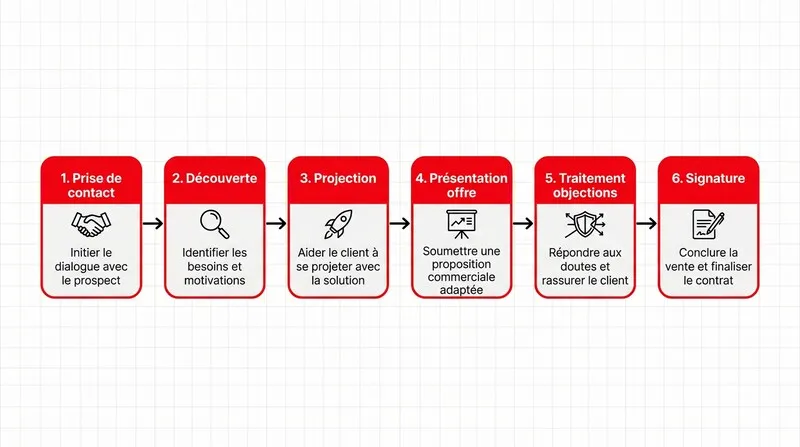 Infographie du processus de closing high ticket en 6 étapes avec libellés en français