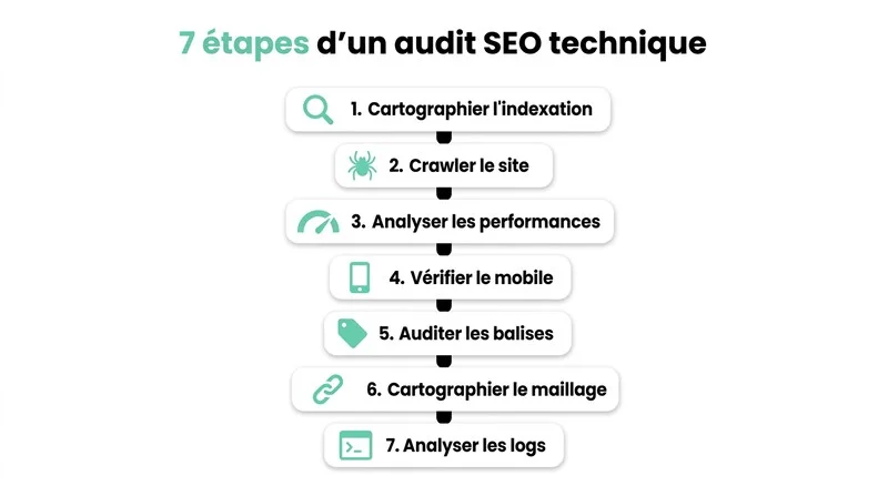 Infographie des 7 étapes d'un audit SEO technique