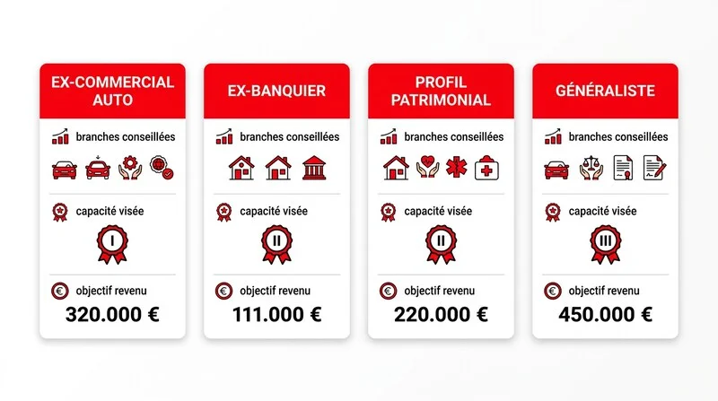 Infographie comparant 4 scénarios de démarrage mandataire selon profil branches et revenu cible