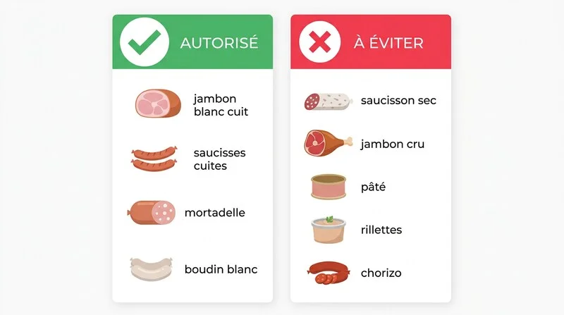 Infographie comparant les charcuteries autorisées et interdites pendant la grossesse