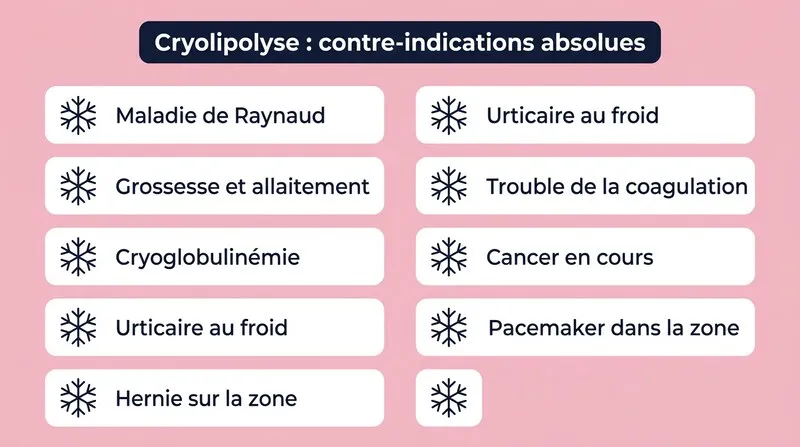 Infographie listant les contre-indications absolues de la cryolipolyse : Raynaud, grossesse, hernie, coagulation, cancer, pacemaker