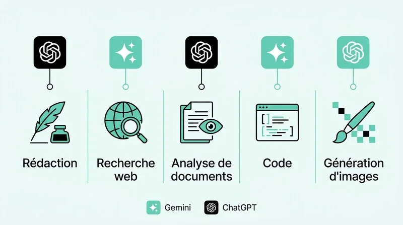 Schéma des usages métier de Gemini et ChatGPT pour une PME française