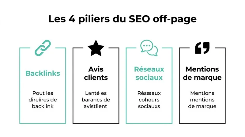 Infographie des quatre piliers du SEO off-page : backlinks, avis clients, réseaux sociaux, mentions de marque