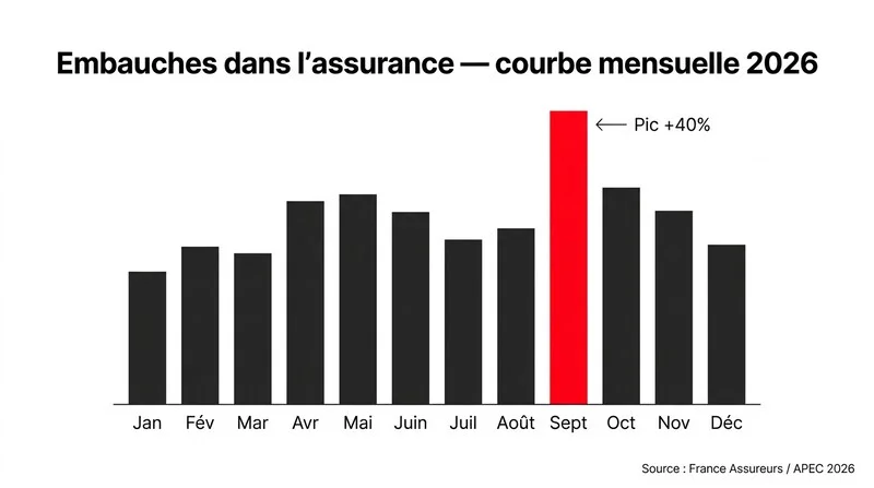 Courbe mensuelle des embauches dans l'assurance en France en 2026 avec pic marqué en septembre
